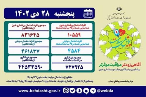 غربالگری پرفشاری خون و دیابت 44 و نیم میلیون نفر در چالش ملی سلامت